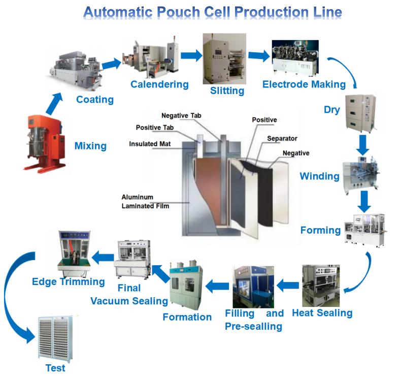 자동 원통형 셀 생산 제조 기계 라인